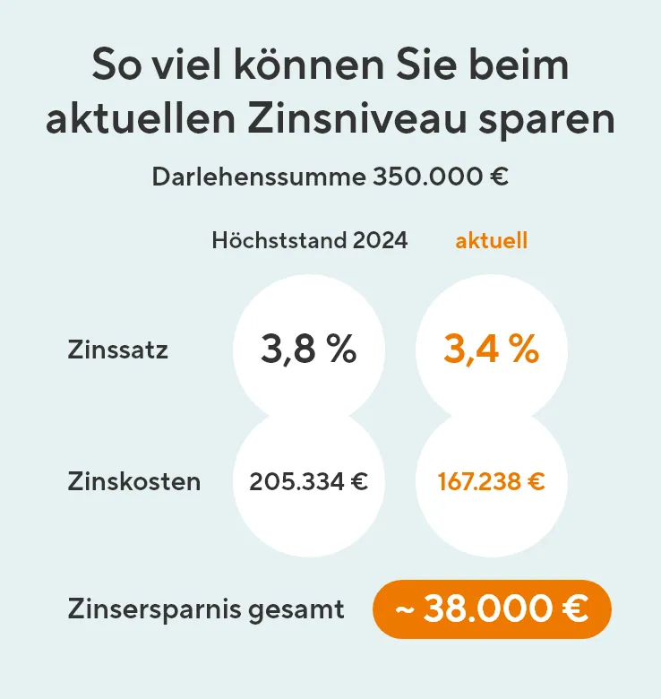 Die besten Zinsen durch Vergleich von mehr als 500 Finanzierungsanbietern