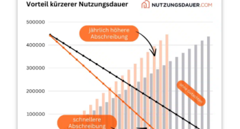 Mit Nutzungsgutachten als Vermieter Steuern sparen
